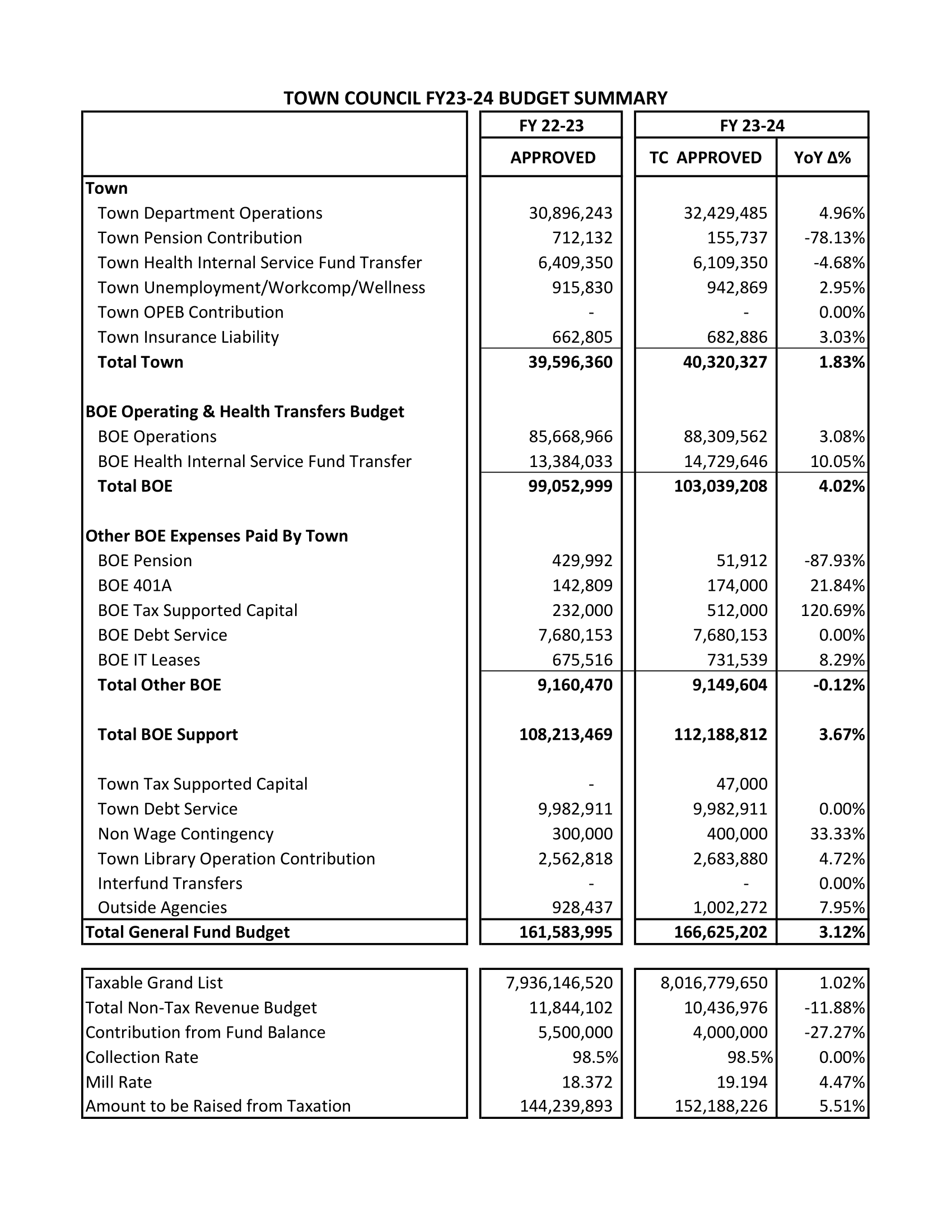 Town Council  FY23-24 Budget Summary-1